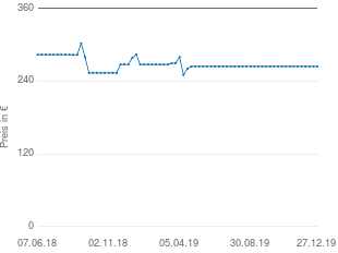 Preisentwicklung Polycom SoundStation 2 aktueller Preis 264.70 vom 27.12.2019 - yopi Preischart