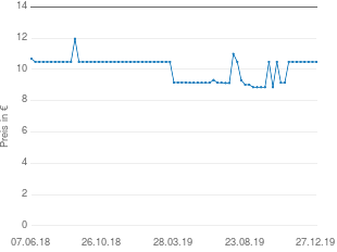 Preisentwicklung Doppelherz Glucosamin Plus 800 aktueller Preis 10.48 vom 27.12.2019 - yopi Preischart