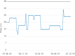 Preisentwicklung Teppich handgeknüpft aktueller Preis 33.82 vom 27.12.2019 - yopi Preischart