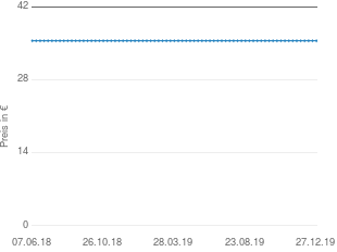 Preisentwicklung Philips SRU5110 aktueller Preis 35.49 vom 27.12.2019 - yopi Preischart
