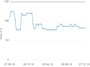 Preisentwicklung Sangean DPR-34 aktueller Preis 88.97 vom 27.12.2019 - yopi Preischart
