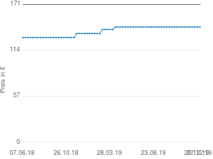 Preisentwicklung Panasonic ER 1610 aktueller Preis 142.90 vom 27.12.2019 - yopi Preischart