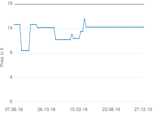 Preisentwicklung Suntec Air Booster 2000 aktueller Preis 14.39 vom 27.12.2019 - yopi Preischart