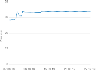Preisentwicklung Güde GLS 2500 VA aktueller Preis 44.15 vom 27.12.2019 - yopi Preischart