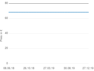 Preisentwicklung Dior Eau Svelte - Pflegender Körperduft aktueller Preis 68.34 vom 27.12.2019 - yopi Preischart