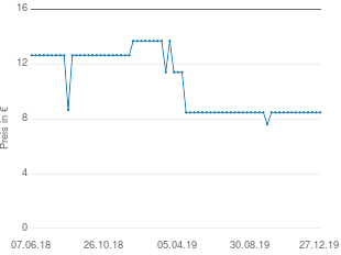 Preisentwicklung Kosmos Ubongo - Das Duell aktueller Preis 8.90 vom 27.12.2019 - yopi Preischart