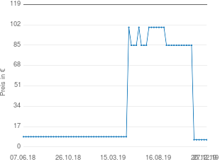 Preisentwicklung Microsoft Windows 7 Home Premium aktueller Preis 5.99 vom 27.12.2019 - yopi Preischart