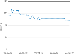 Preisentwicklung Magnat Needle Alu Sat aktueller Preis 89.90 vom 27.12.2019 - yopi Preischart