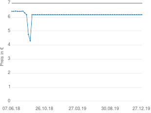 Preisentwicklung Loreal Revitalift Reinigungsmilch aktueller Preis 6.17 vom 27.12.2019 - yopi Preischart