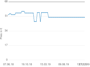 Preisentwicklung Happy People Einhorn aktueller Preis 49.90 vom 27.12.2019 - yopi Preischart
