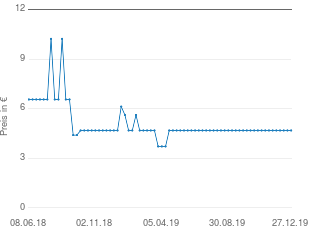 Preisentwicklung Herren Kurzmantel aktueller Preis 4.99 vom 27.12.2019 - yopi Preischart
