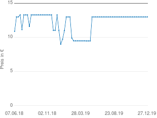 Preisentwicklung Melitta BellaCrema Espresso ganze Bohne aktueller Preis 12.99 vom 27.12.2019 - yopi Preischart