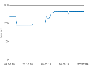 Preisentwicklung KS Cycling Papilio 28 Zoll aktueller Preis 267.56 vom 27.12.2019 - yopi Preischart