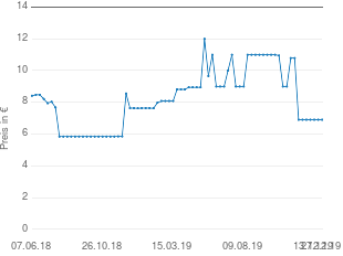 Preisentwicklung WMF Corvo aktueller Preis 6.90 vom 27.12.2019 - yopi Preischart