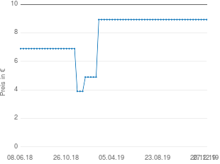 Preisentwicklung Giochi Preziosi Zhu Zhu Hamster aktueller Preis 8.94 vom 27.12.2019 - yopi Preischart