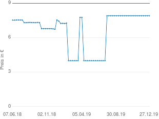 Preisentwicklung Lavera Basis Sensitiv Waschgel aktueller Preis 7.91 vom 27.12.2019 - yopi Preischart