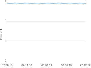 Preisentwicklung Hartig + Helling UFB 25 aktueller Preis 2.90 vom 27.12.2019 - yopi Preischart