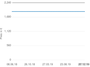 Preisentwicklung Logitech Ultimate Ears 700 aktueller Preis 1899.60 vom 27.12.2019 - yopi Preischart