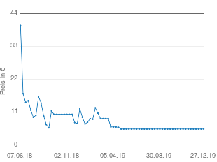 Preisentwicklung Esprit Bettlaken aktueller Preis 5.36 vom 27.12.2019 - yopi Preischart