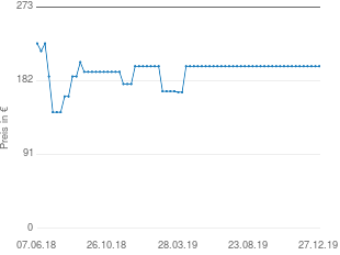 Preisentwicklung Roba Kinderzimmer aktueller Preis 199.90 vom 27.12.2019 - yopi Preischart