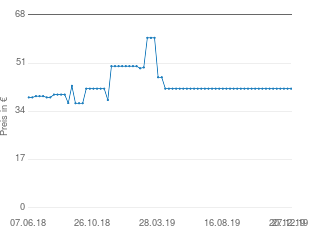 Preisentwicklung Roba Laufgitter aktueller Preis 41.99 vom 27.12.2019 - yopi Preischart
