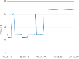 Preisentwicklung Chicco Polly 2 in 1 aktueller Preis 63.94 vom 27.12.2019 - yopi Preischart