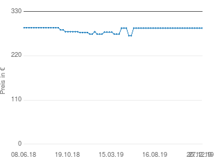 Preisentwicklung Activa 13600 aktueller Preis 289.00 vom 27.12.2019 - yopi Preischart