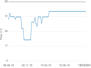 Preisentwicklung MWH Hocker aktueller Preis 57.00 vom 27.12.2019 - yopi Preischart