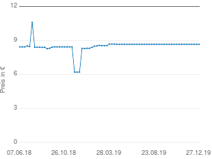 Preisentwicklung Beistelltisch rund aktueller Preis 9.24 vom 27.12.2019 - yopi Preischart
