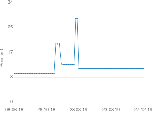 Preisentwicklung Beistelltisch Bambus aktueller Preis 11.50 vom 27.12.2019 - yopi Preischart
