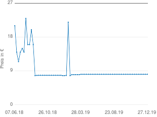 Preisentwicklung Beistelltisch Eiche aktueller Preis 8.11 vom 27.12.2019 - yopi Preischart