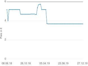 Preisentwicklung Besteck Set schwarz aktueller Preis 3.69 vom 27.12.2019 - yopi Preischart