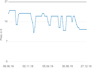 Preisentwicklung Clatronic HSM/R 3313 aktueller Preis 11.35 vom 27.12.2019 - yopi Preischart