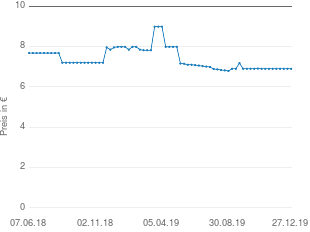 Preisentwicklung WMF Tortenheber aktueller Preis 6.90 vom 27.12.2019 - yopi Preischart