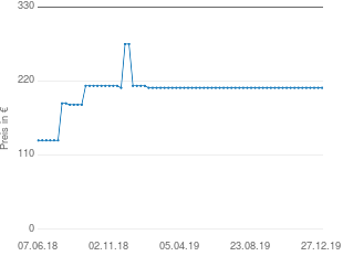 Preisentwicklung Bosch AHS 54-20 LI aktueller Preis 209.99 vom 27.12.2019 - yopi Preischart