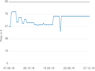 Preisentwicklung Sangean DPR-69 aktueller Preis 72.98 vom 27.12.2019 - yopi Preischart