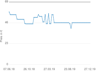 Preisentwicklung Sangean RCR 5 aktueller Preis 46.07 vom 27.12.2019 - yopi Preischart