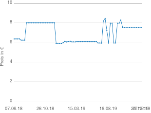 Preisentwicklung Fresenius Kabi Fresubin energy Drink Vanille aktueller Preis 7.54 vom 27.12.2019 - yopi Preischart