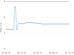 Preisentwicklung Vorhang braun aktueller Preis 4.76 vom 27.12.2019 - yopi Preischart