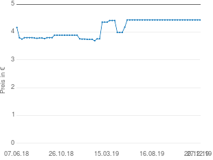 Preisentwicklung Vorhang schwarz aktueller Preis 4.44 vom 27.12.2019 - yopi Preischart
