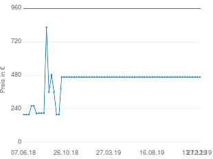 Preisentwicklung Recaro Young Sport aktueller Preis 467.95 vom 27.12.2019 - yopi Preischart