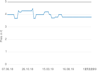 Preisentwicklung Vorhang grün aktueller Preis 3.79 vom 27.12.2019 - yopi Preischart