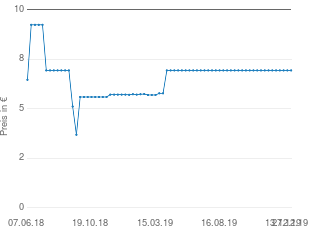 Preisentwicklung Vorhang orange aktueller Preis 7.50 vom 27.12.2019 - yopi Preischart
