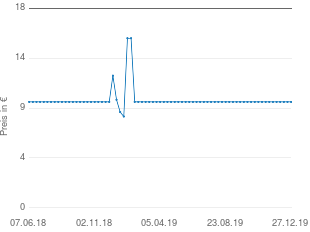 Preisentwicklung Gardine lila aktueller Preis 9.99 vom 27.12.2019 - yopi Preischart
