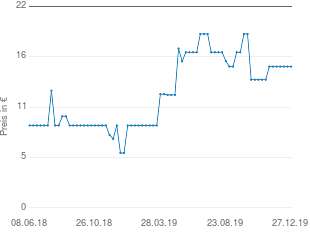 Preisentwicklung Gardine orange aktueller Preis 15.42 vom 27.12.2019 - yopi Preischart