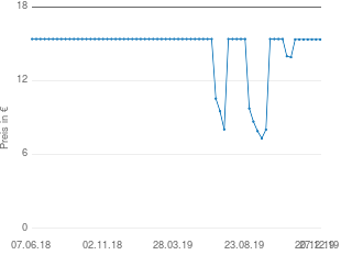Preisentwicklung Bogenstore aktueller Preis 15.36 vom 27.12.2019 - yopi Preischart