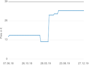 Preisentwicklung Schlaufenbistro aktueller Preis 32.99 vom 27.12.2019 - yopi Preischart