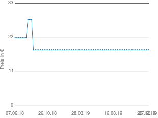 Preisentwicklung Taft-Deko aktueller Preis 17.95 vom 27.12.2019 - yopi Preischart