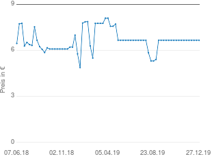Preisentwicklung Schlaufenvorhang aktueller Preis 6.66 vom 27.12.2019 - yopi Preischart