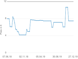 Preisentwicklung Gardine weiß aktueller Preis 7.48 vom 27.12.2019 - yopi Preischart